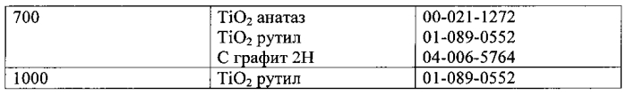 Способ синтеза наночастиц диоксида титана (патент 2588536)