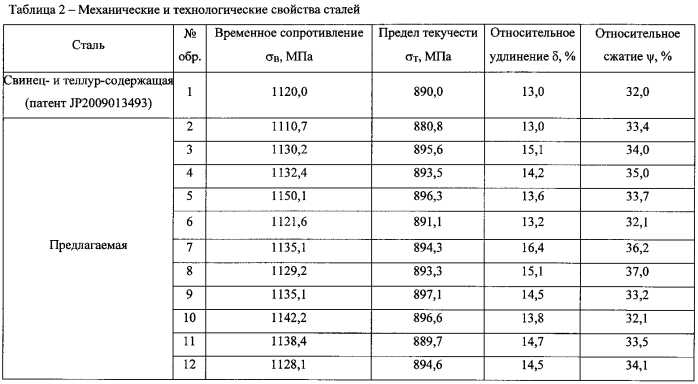 Мартенситная коррозионно-стойкая хромсодержащая сталь с улучшенной обрабатываемостью резанием (патент 2586933)