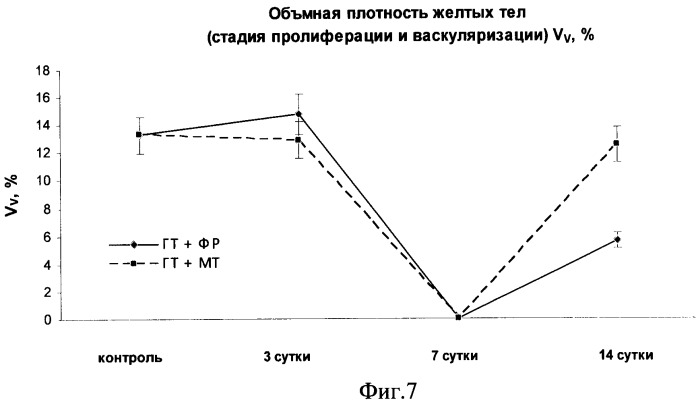 Способ коррекции нарушений в репродуктивных органах, вызванных высокой температурой (патент 2418586)