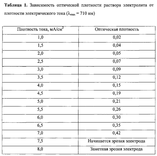 Способ получения координационного соединения меди(ii) с 1,10-фенантролином и dl-триптофаном (патент 2584007)