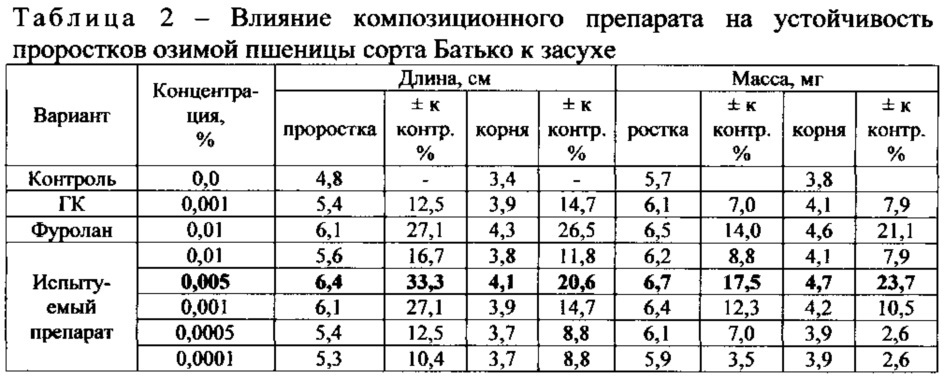 Способ повышения посевных качеств семян озимой пшеницы и устойчивости проростков к водному стрессу (засухе) (патент 2631690)