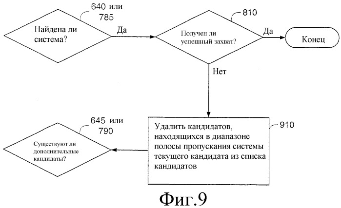 Сканирование частоты для захвата cdma (патент 2331156)