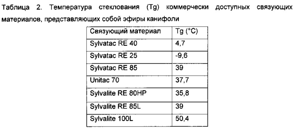 Биовозобновляемые чернила с фазовым переходом (патент 2659969)