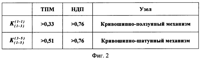 Способ вибродиагностики технического состояния поршневых машин по спектральным инвариантам (патент 2337341)