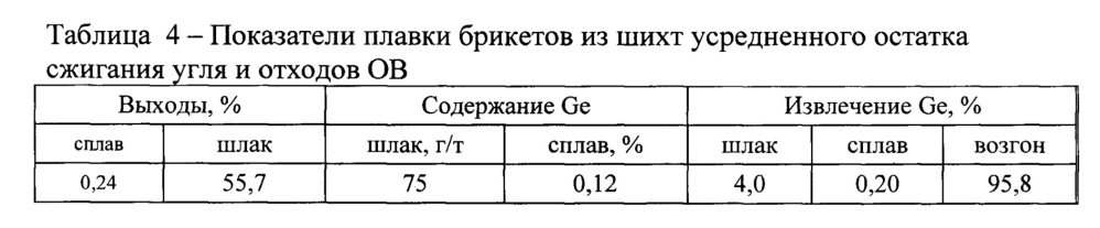 Способ переработки германийсодержащих материалов (патент 2660444)