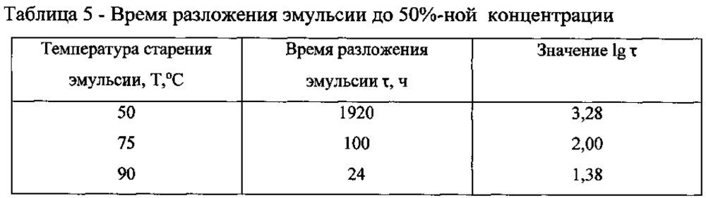 Способ определения стабильности фторуглеродных эмульсий (патент 2616244)