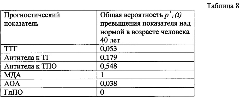 Способ прогнозирования индивидуального риска развития эндемического зоба у человека на различные по продолжительности периоды жизни (патент 2658465)