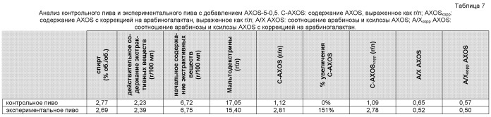 Арабиноксилоолигосахариды в пиве (патент 2444565)