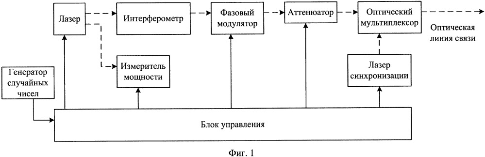 Способ управления интерференционной картиной в однопроходной системе квантовой криптографии (патент 2665249)