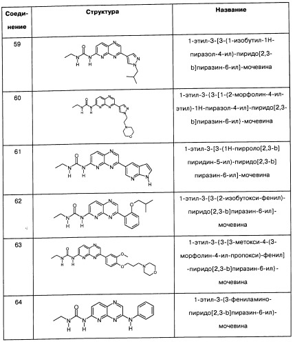 Пиридопиразиновые производные, фармацевтическая композиция и набор на их основе, вышеназванные производные и фармацевтическая композиция в качестве лекарственного средства и средства способа лечения заболеваний и их профилактики (патент 2495038)