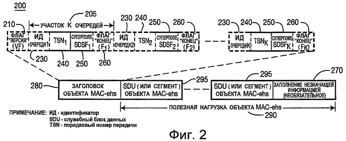 Способ и устройство для универсального мультиплексирования на уровне управления доступом к среде передачи (мас) в эволюционированной технологии высокоскоростного пакетного доступа (evolved hspa) (патент 2443065)