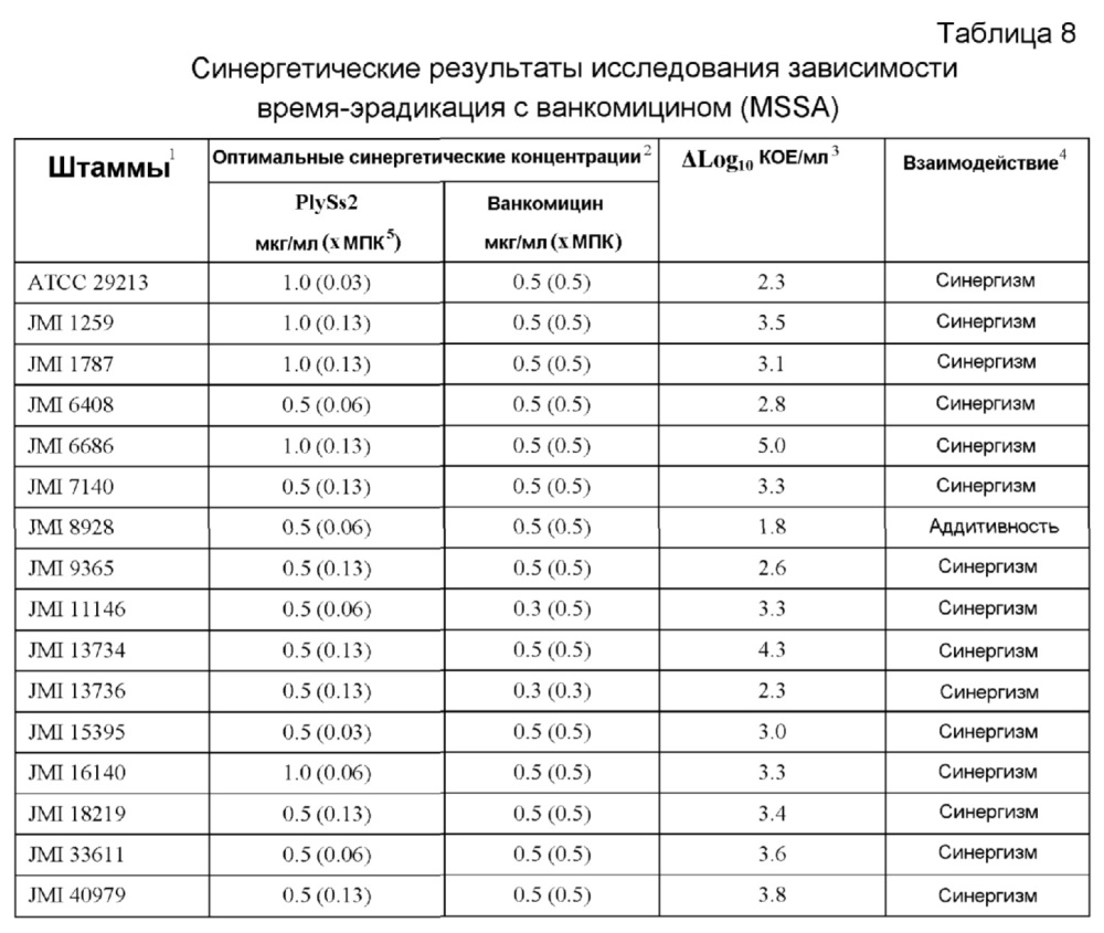Комбинации лизина бактериофага и антибиотика против грам-положительных бактерий (патент 2659208)