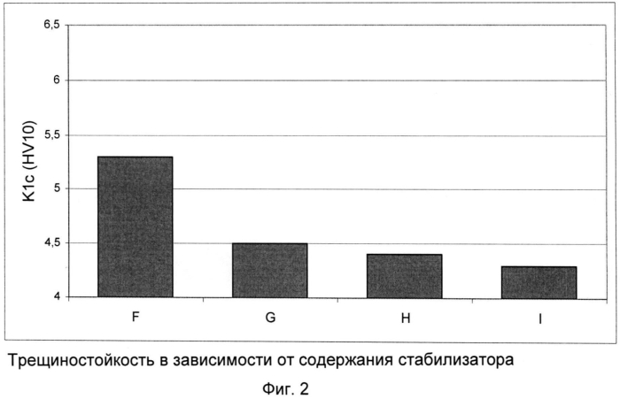 Керамический композиционный материал, состоящий из оксида алюминия и оксида циркония в качестве основных компонентов, а также из диспергированной фазы (патент 2569525)