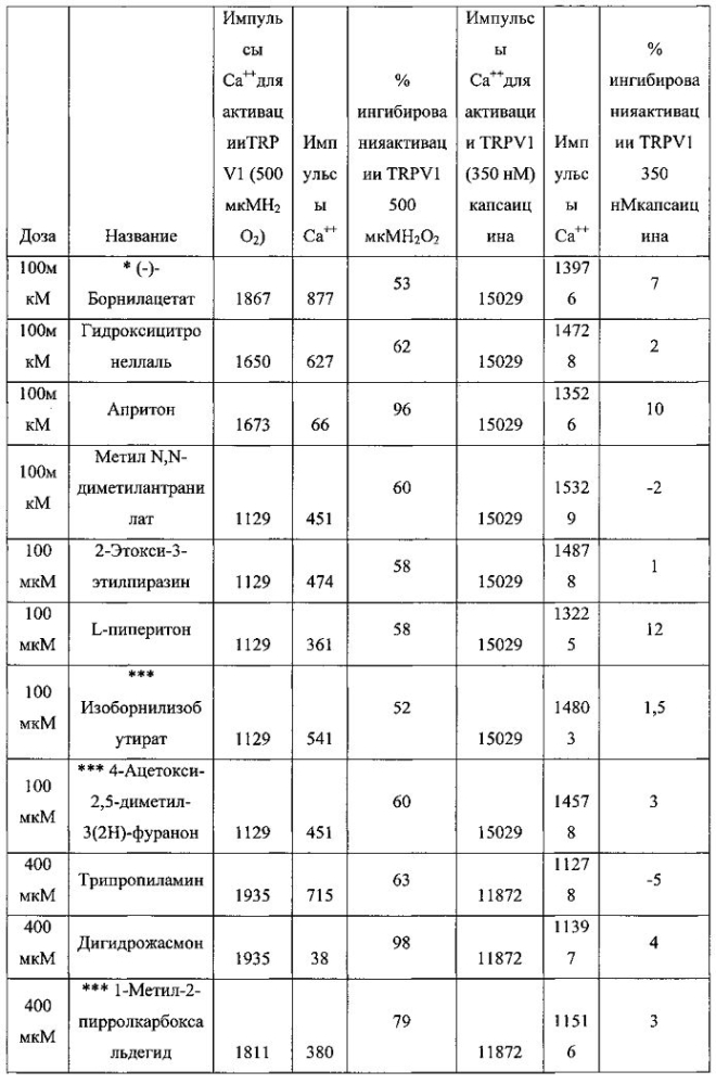 Композиции для уменьшения ощущений, вызванных рецепторами trpa1 и trpv1 (патент 2605297)