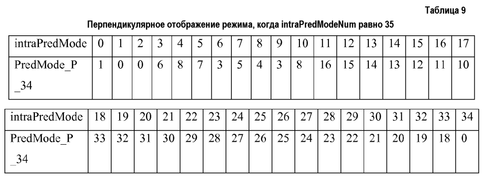 Расширенная сигнализация режима внутреннего предсказания для кодирования видео, использующего режим соседства (патент 2601843)