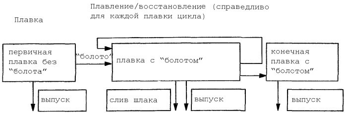 Способ извлечения металлических элементов, в частности металлического хрома, из содержащих оксиды металлов шлаков в дуговой электропечи (патент 2352672)