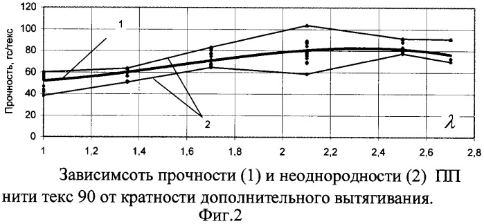 Способ ориентации полипропиленовых нитей (патент 2286408)