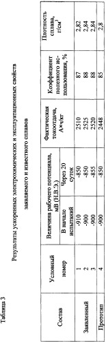 Протекторный сплав на алюминиевой основе (патент 2483133)