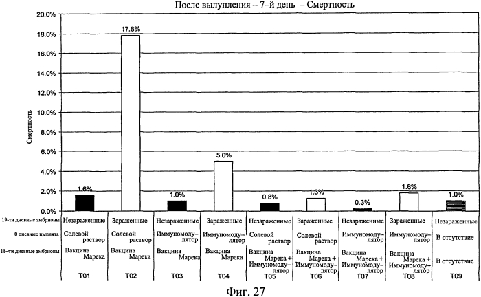 Усиленный иммунный ответ у видов птиц (патент 2570732)