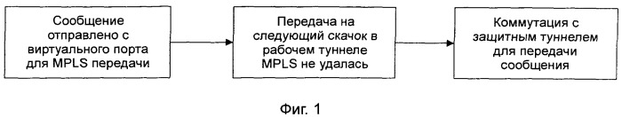 Способ коммутации туннеля и система сервисов многопротокольной коммутации по меткам (патент 2528149)