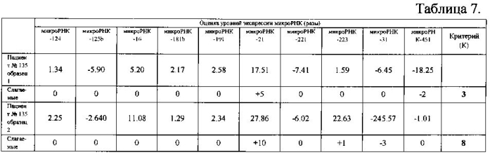 Способ дифференциальной диагностики глиом головного мозга человека (патент 2583871)