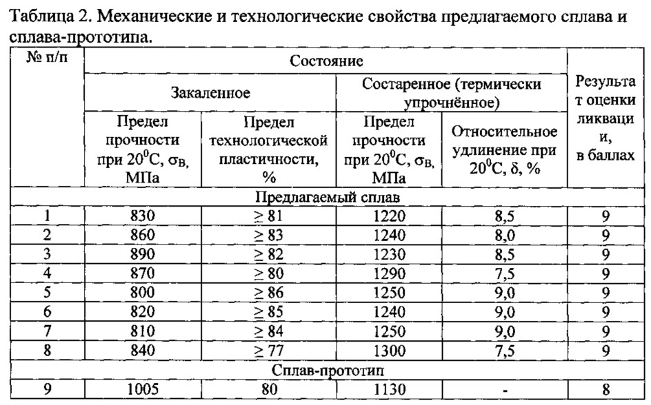 Сплав на основе титана (варианты) и изделие, выполненное из него (патент 2606677)