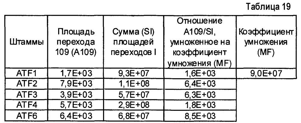 Способ определения характеристик по меньшей мере одного микроорганизма с помощью масс-спектрометрии (патент 2604199)