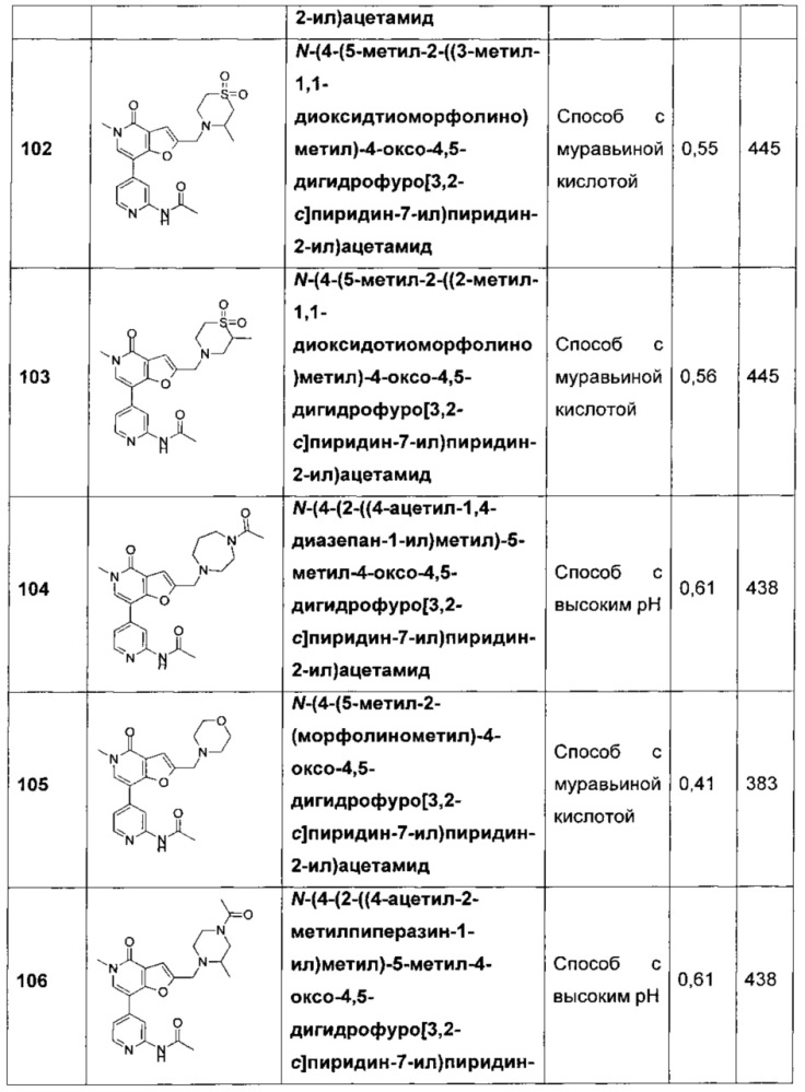 Фуропиридины в качестве ингибиторов бромодоменов (патент 2655727)