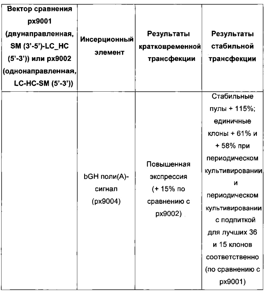 Комбинации элементов экспрессионного вектора, новые способы получения клеток-продуцентов и их применение для рекомбинантного получения полипептидов (патент 2639519)