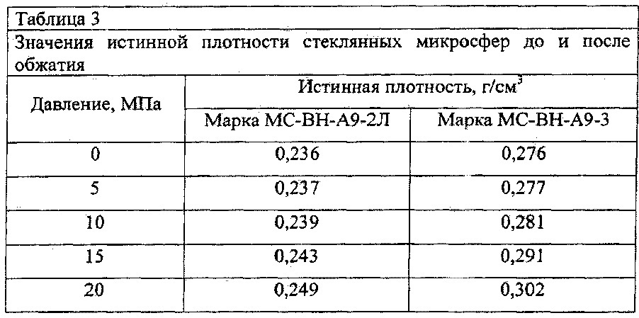 Способ отбора микросфер по прочности к заданному давлению (патент 2650987)