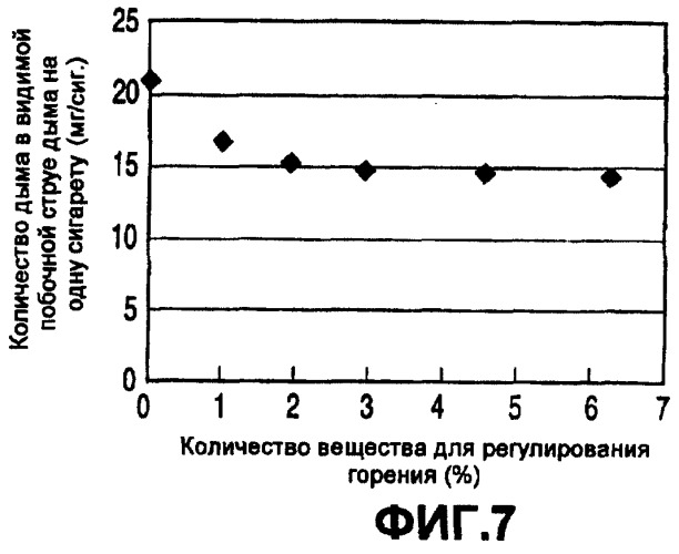 Оберточная бумага для изделий для курения, позволяющая уменьшить количество дыма в видимой побочной струе табачного дыма (патент 2264765)