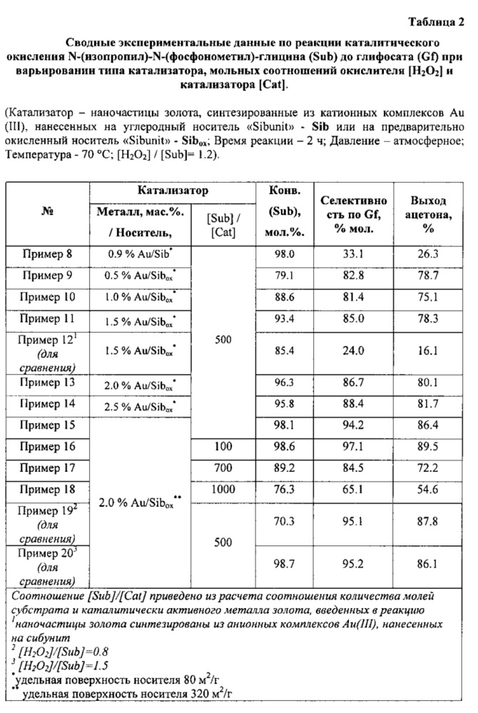 Способ получения n-(фосфонометил)-глицина (патент 2641897)