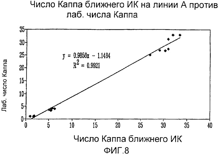 Способ определения числа каппа целлюлозы с помощью спектрометрии в видимом и ближнем инфракрасном диапазоне (патент 2390760)