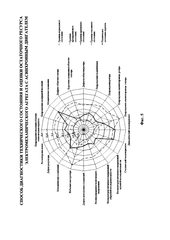 Способ диагностики технического состояния и оценки остаточного ресурса электромеханического агрегата с асинхронным двигателем (патент 2626231)