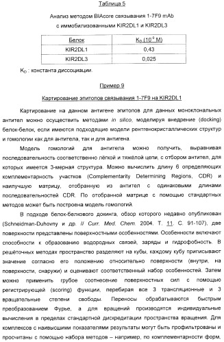 Антитела, связывающиеся с рецепторами kir2dl1,-2,-3 и не связывающиеся с рецептором kir2ds4, и их терапевтическое применение (патент 2410396)