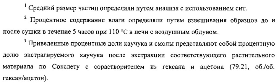 Способы повышения содержания экстрагируемого каучука в материале растения, не являющегося гевеей (патент 2637971)