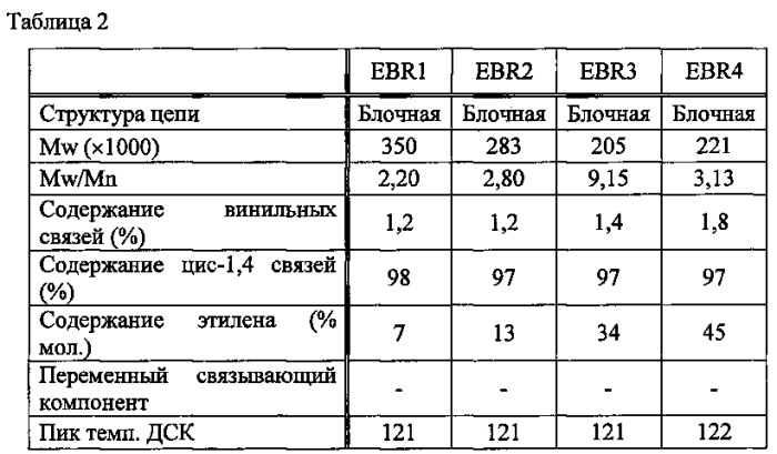 Антивибрационная резиновая композиция, сшитая антивибрационная резиновая композиция и антивибрационная резина (патент 2579577)