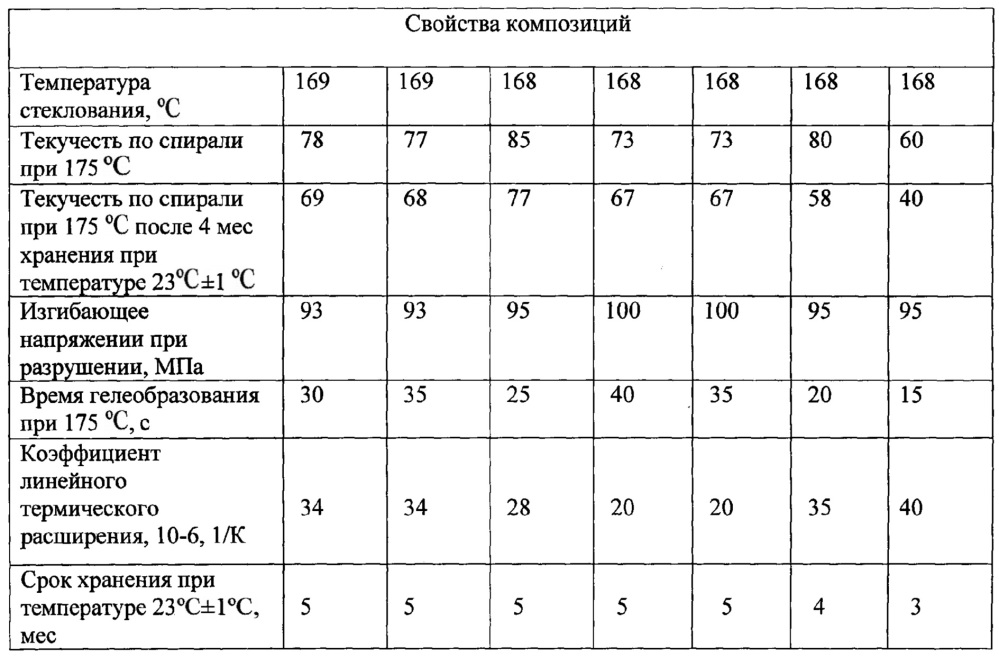 Полимерная композиция для герметизации интегральных микросхем (патент 2640542)