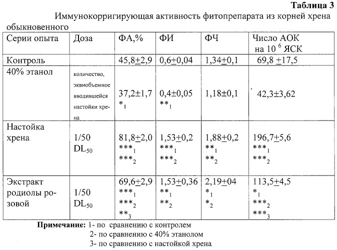 Способ получения фитопрепарата хрена, обладающего иммунокорригирующей и противовоспалительной активностью (патент 2247573)