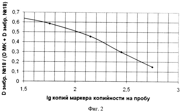 Способ определения числа копий трансгена в образце днк (патент 2375458)