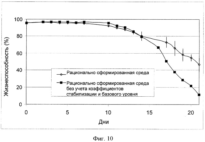 Рационально разработанные среды для культивирования клеток (патент 2520810)