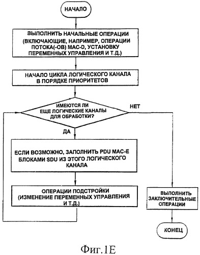 Выбор транспортного формата восходящей линии (патент 2448418)