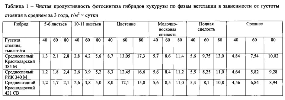 Способ прогнозирования урожайности гибридов кукурузы (патент 2626159)