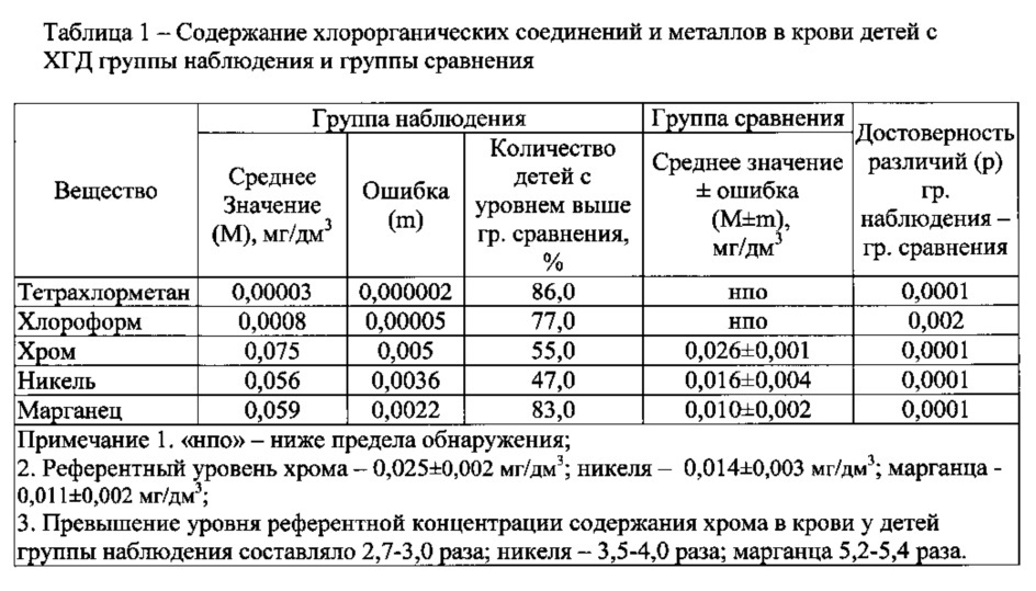 Способ диагностики у детей хронического гастродуоденита, ассоциированного с воздействием хрома, никеля, марганца, хлороформа и тетрахлорметана техногенного происхождения (патент 2616326)