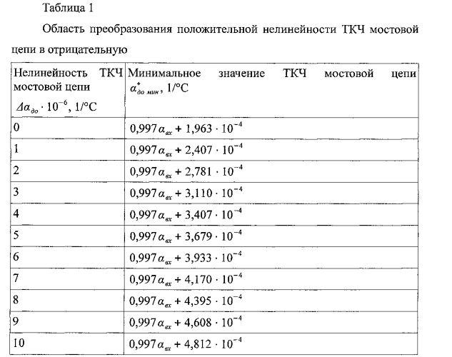 Косвенный способ настройки тензорезисторных датчиков с мостовой измерительной целью по мультипликативной температурной погрешности с учетом нелинейности температурной характеристики выходного сигнала датчика (патент 2569924)