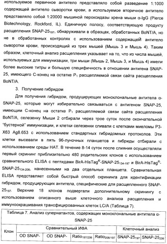 Иммунологические анализы активности ботулинического токсина серотипа а (патент 2491293)