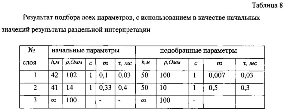 Способ геоэлектроразведки (варианты) (патент 2631532)