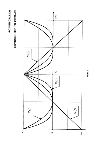 Формирователь гармонического сигнала (патент 2577205)