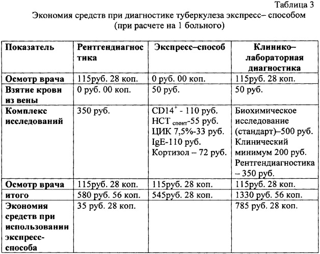 Способ экспресс-диагностики туберкулезной инфекции (патент 2367952)