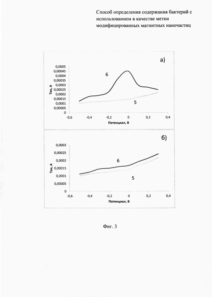 Способ определения содержания бактерий с использованием в качестве метки модифицированных магнитных наночастиц (патент 2612143)
